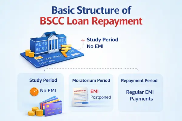 BSCC repayment process flowchart